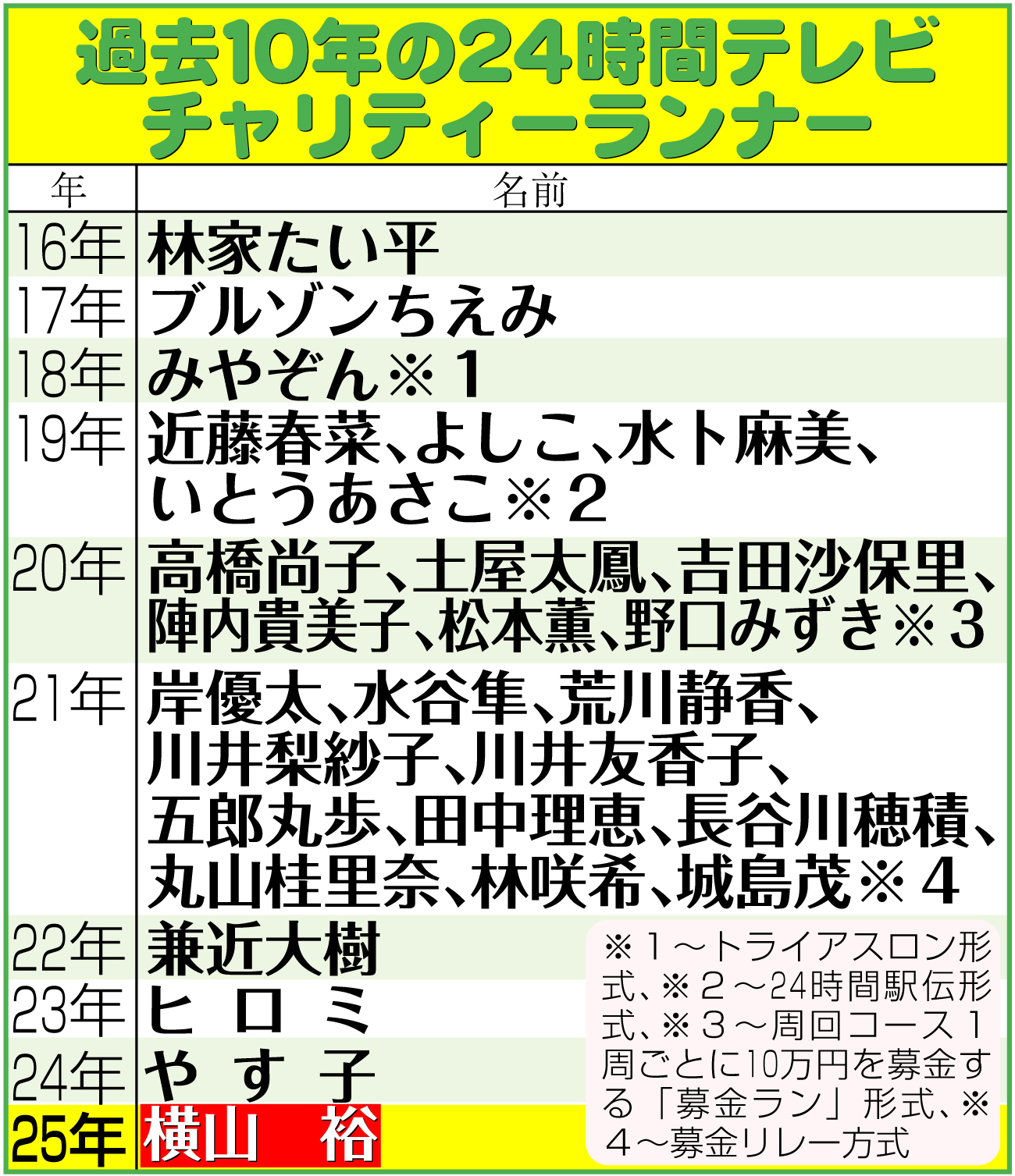 【イラスト】過去10年の24時間テレビチャリティーランナー