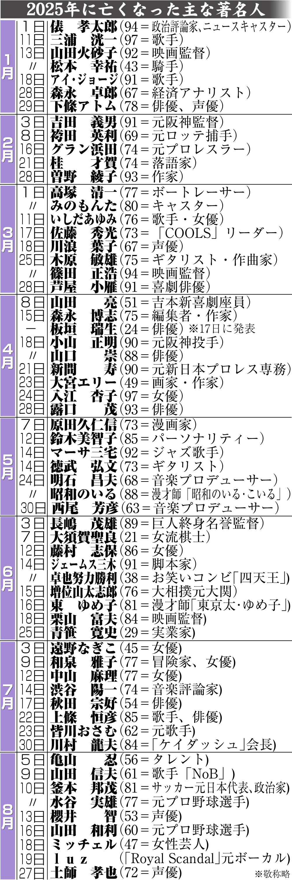 【イラスト】25年に亡くなった主な著名人一覧