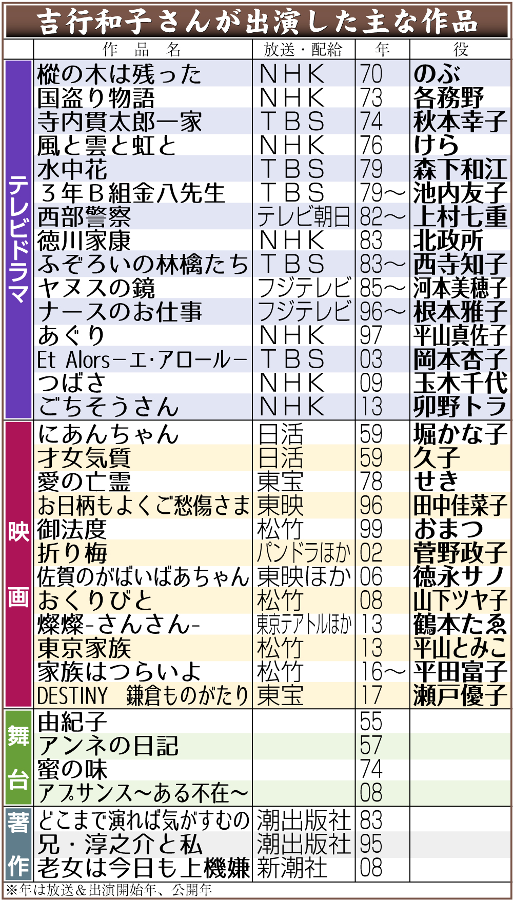 【イラスト】吉行和子さんが出演した主な作品