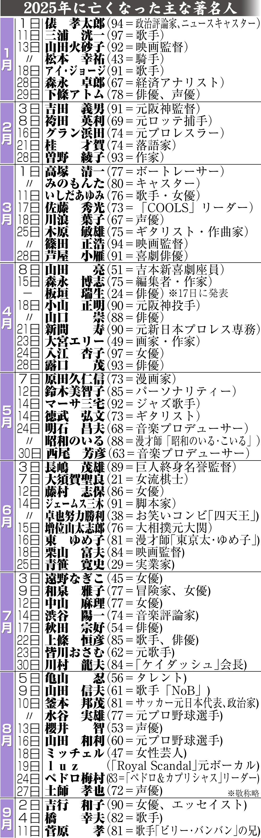 【イラスト】25年に亡くなった主な著名人一覧