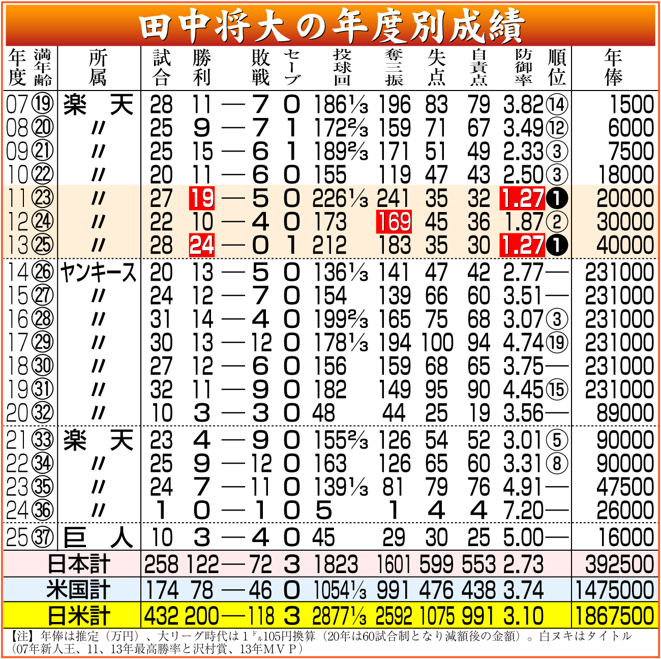 【イラスト】田中将大の年度別成績