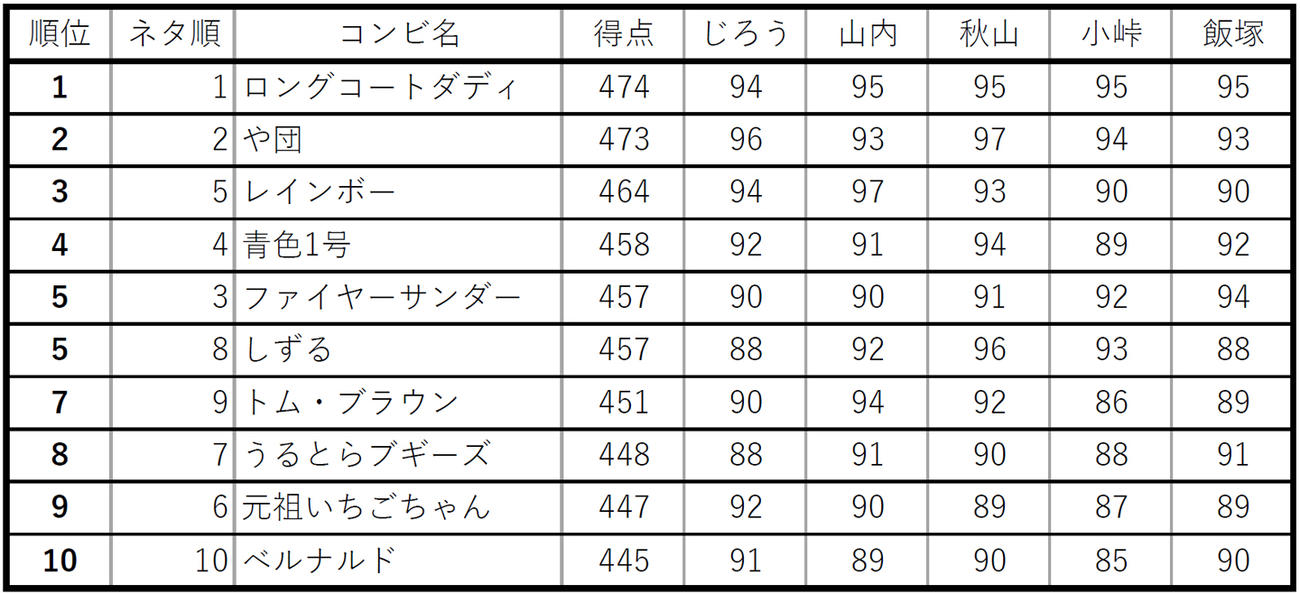 ファーストステージの得点