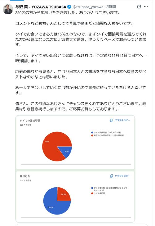 SNS婚活中の与沢翼氏、募集1日で途中集計公開にX騒然「バチェラーw