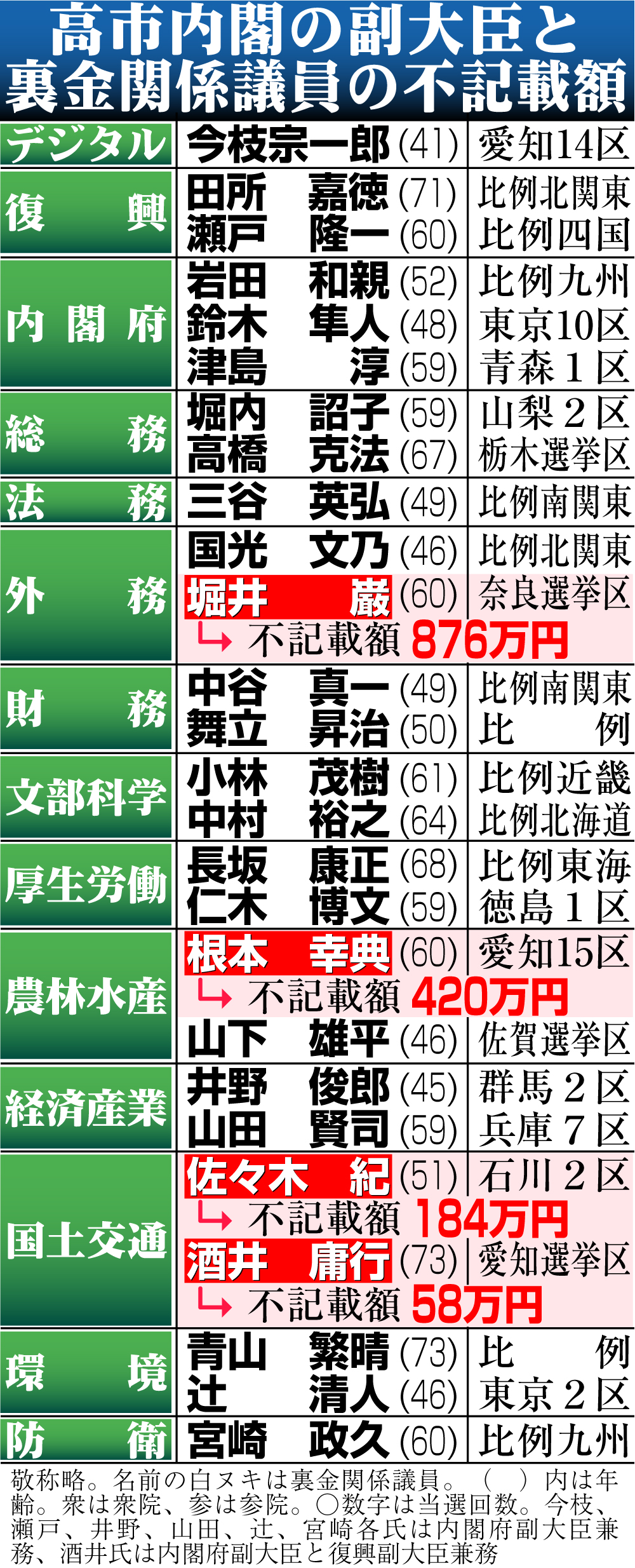 【イラスト】高市内閣の副大臣と裏金関係議員の不記載額