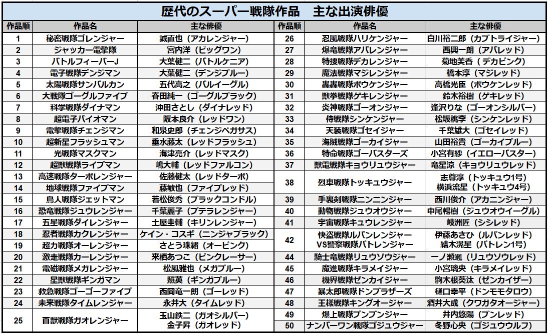 【一覧】歴代のスーパー戦隊作品　主な出演俳優