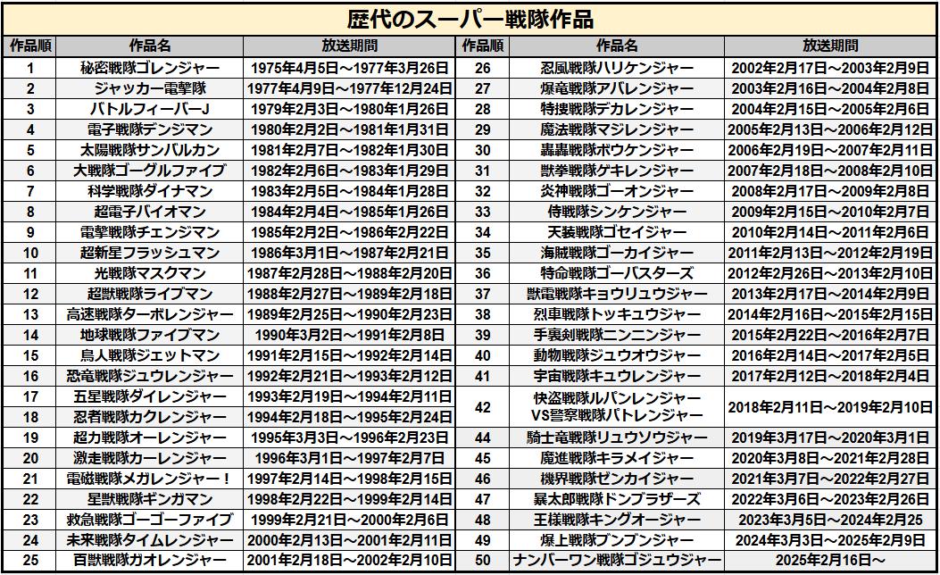 【一覧】歴代のスーパー戦隊作品