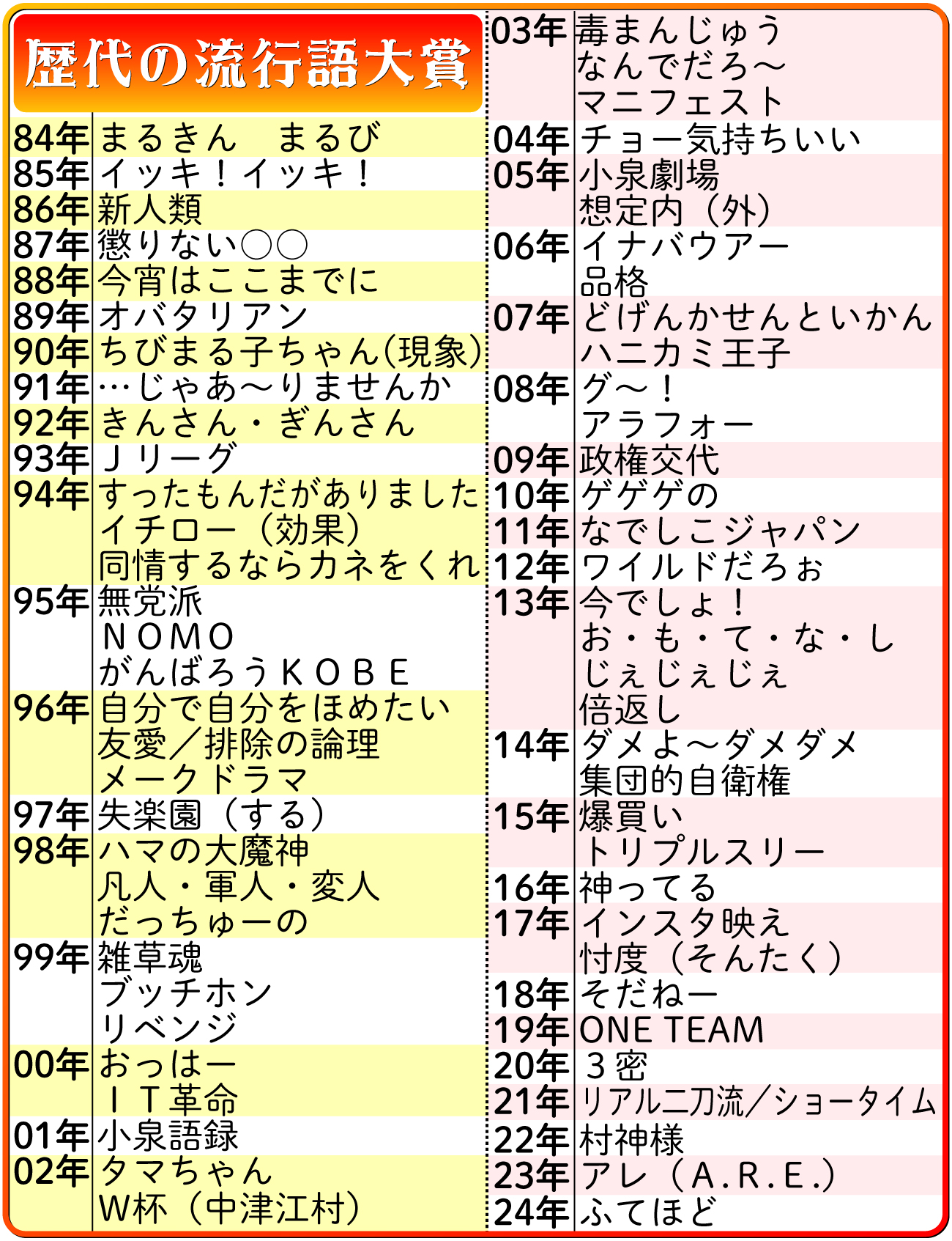 【イラスト】歴代の流行語大賞一覧