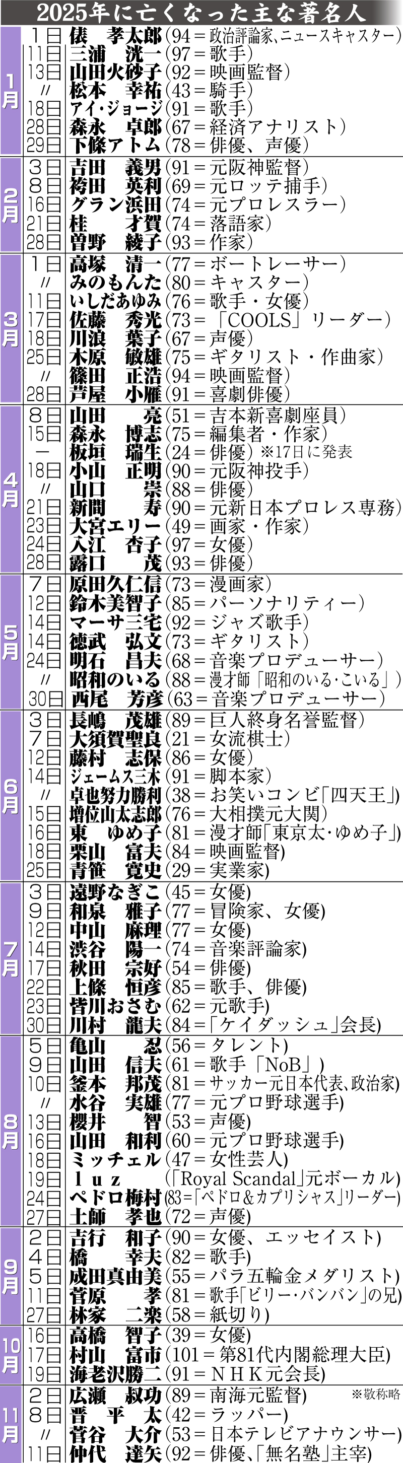 【イラスト】25年に亡くなった主な著名人一覧