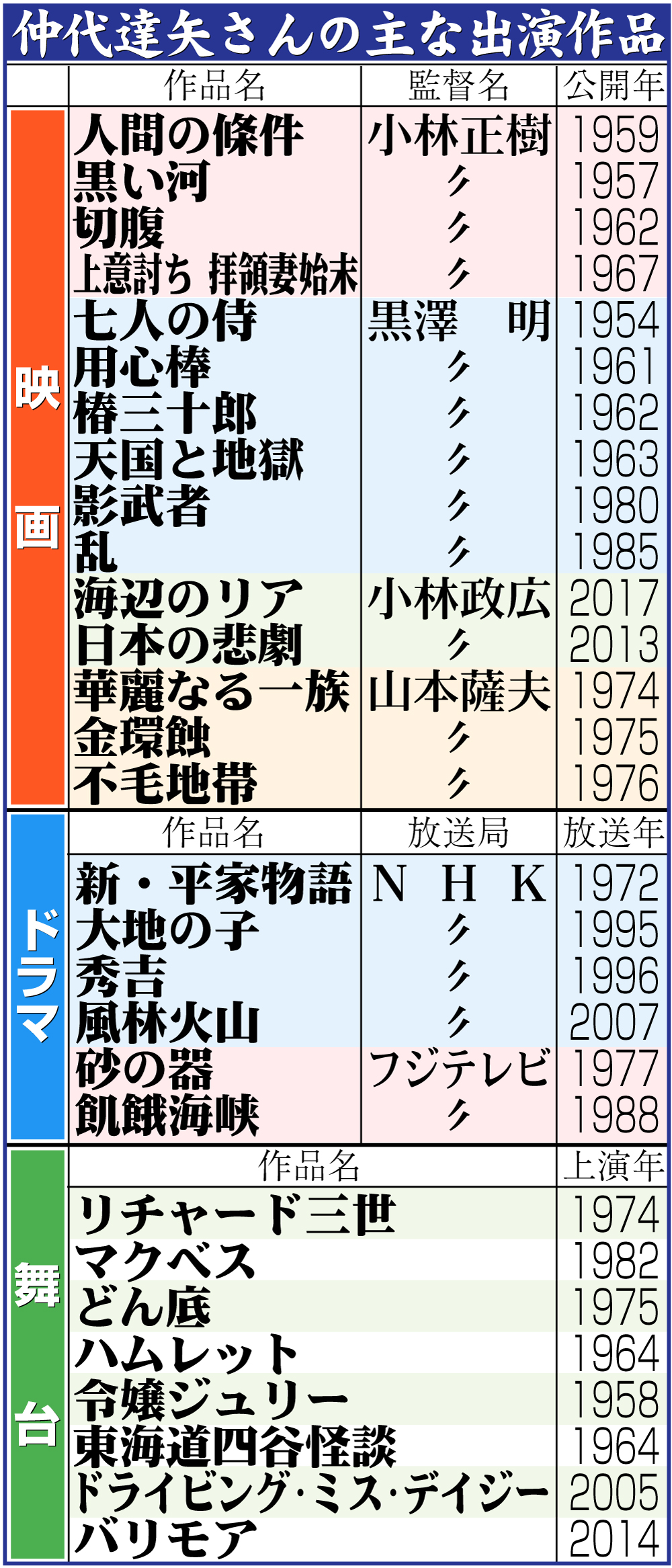 【イラスト】仲代達矢さんの主な出演作品