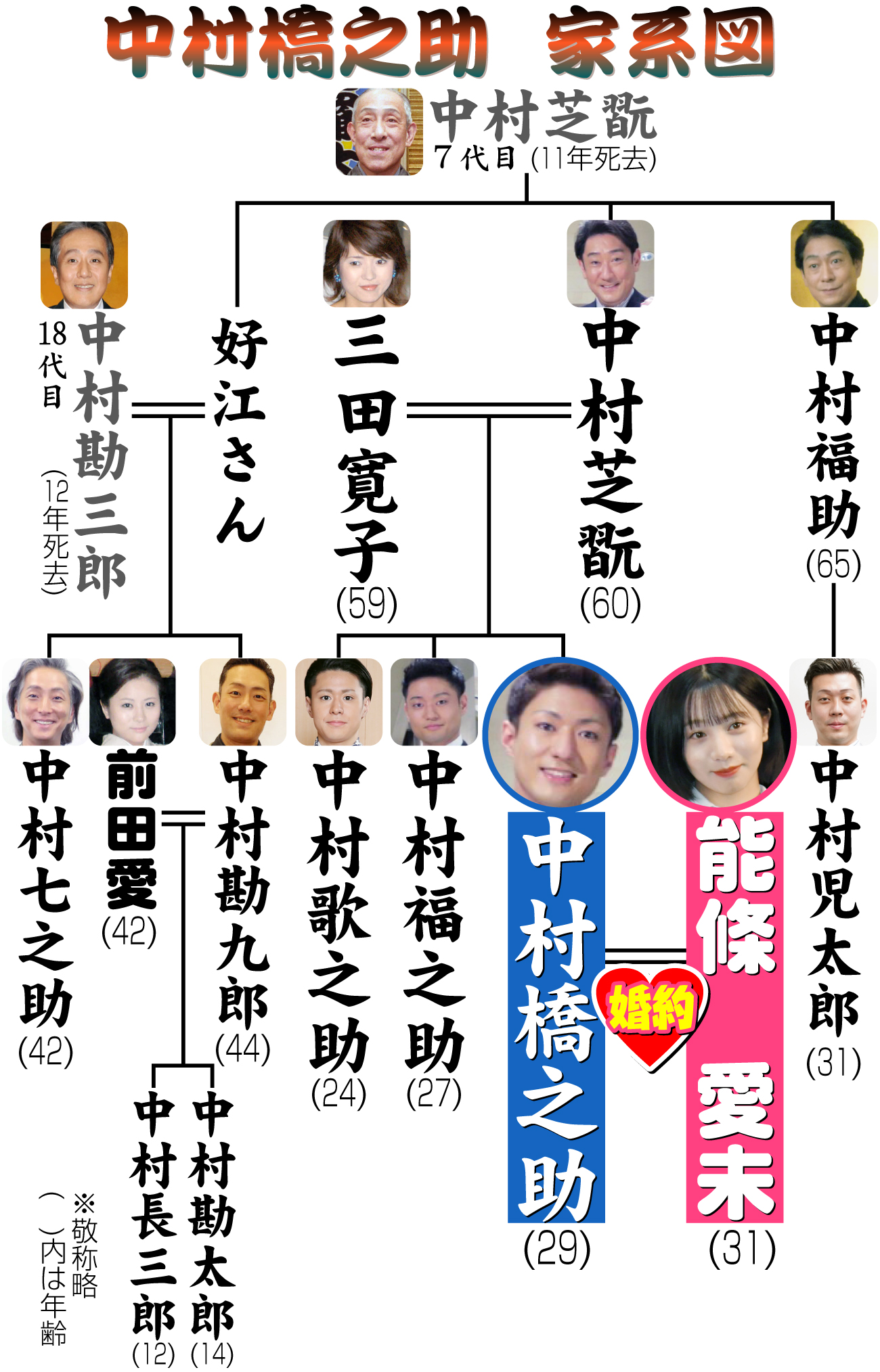 【イラスト】中村橋之助の家系図