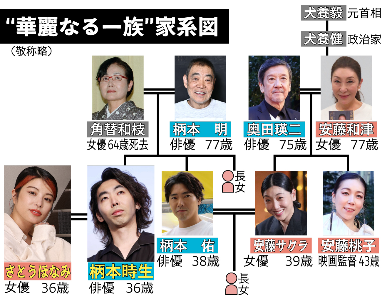 【イラスト】“華麗なる一族”家系図