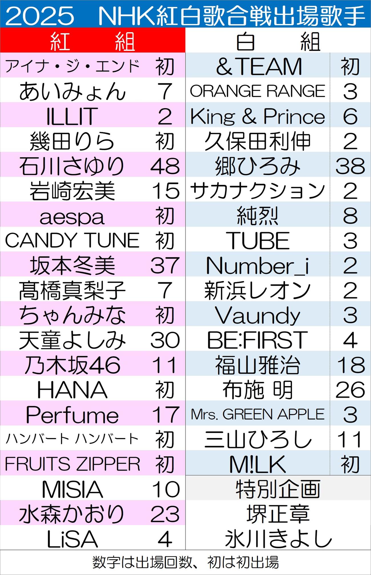 【一覧】2025紅白歌合戦出場歌手イラスト