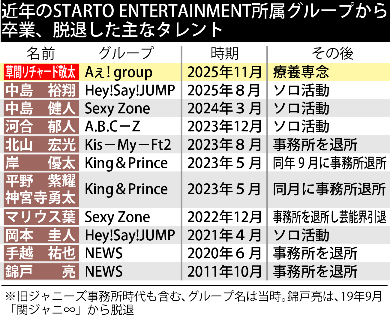 【イラスト】近年のSTARTO ENTERTAINMENT所属グループから 卒業、脱退した主なタレント