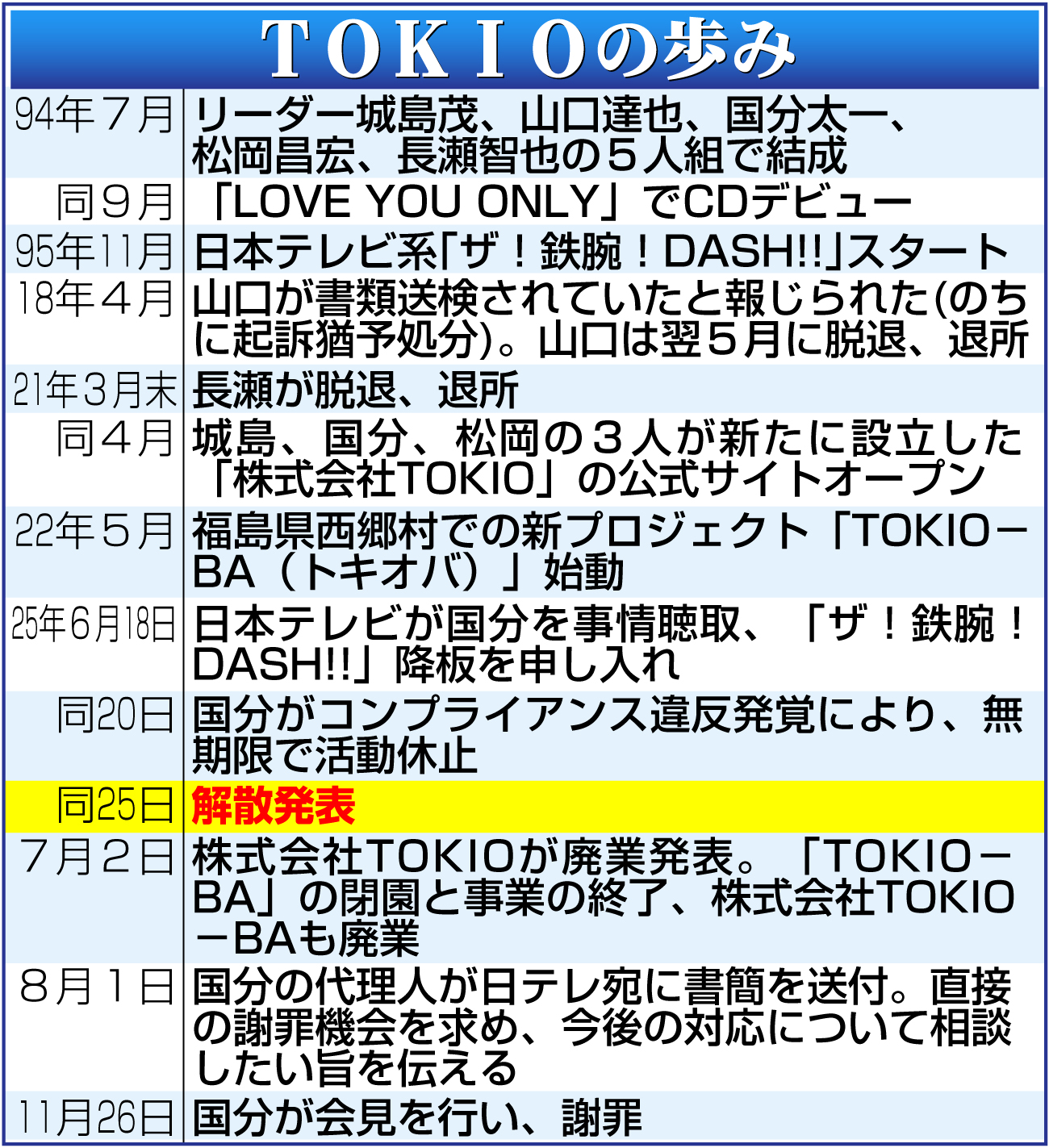 【イラスト】TOKIOの歩み