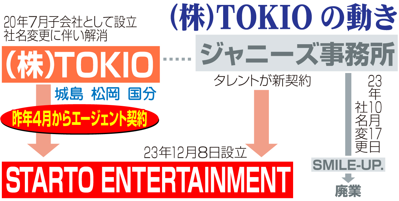 【イラスト】（株）TOKIOの動き