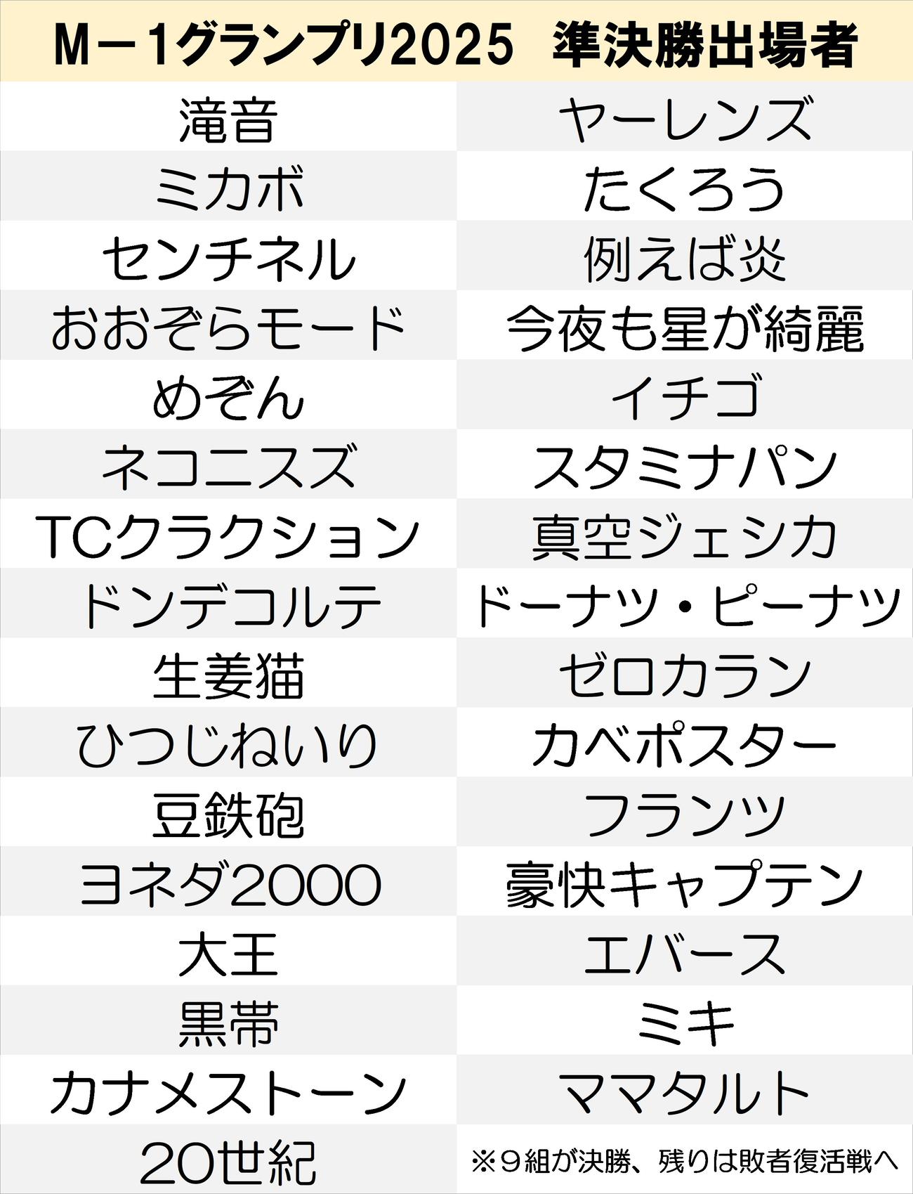 【一覧】M－1グランプリ2025　準決勝出場者