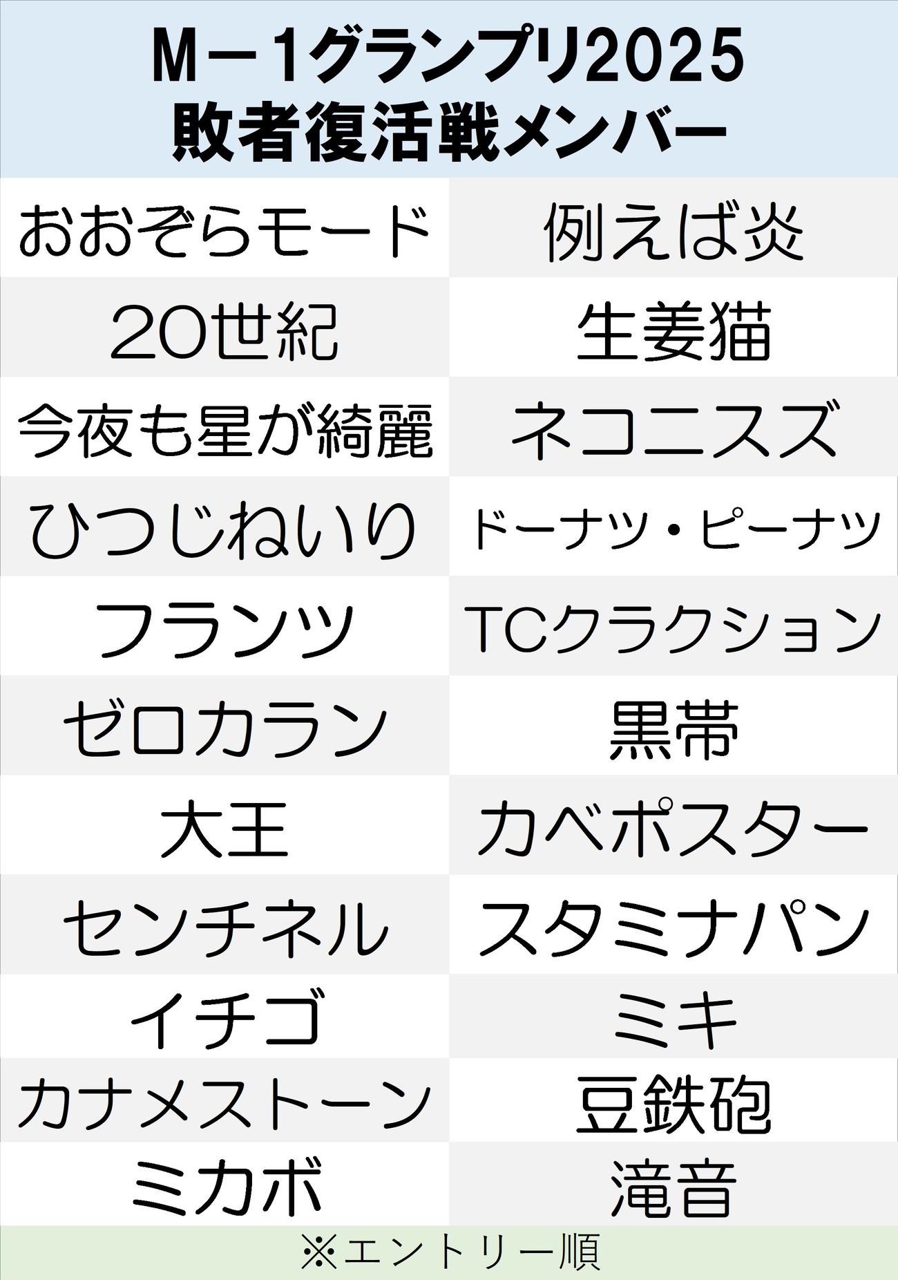【一覧】M－1グランプリ2025敗者復活戦メンバー