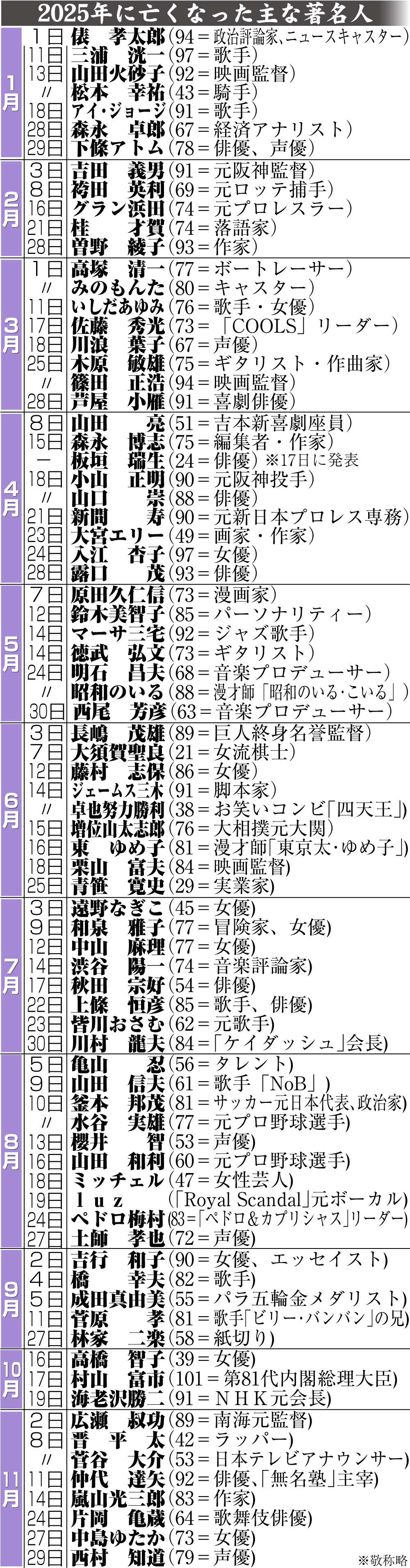 【イラスト】25年に亡くなった主な著名人一覧