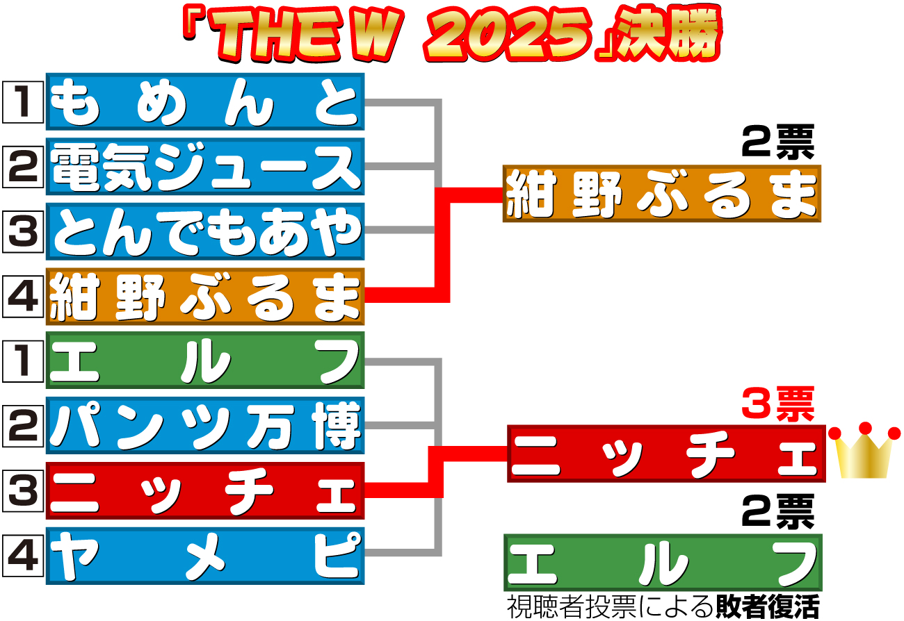 【イラスト】「THE-W　2025」決勝の結果