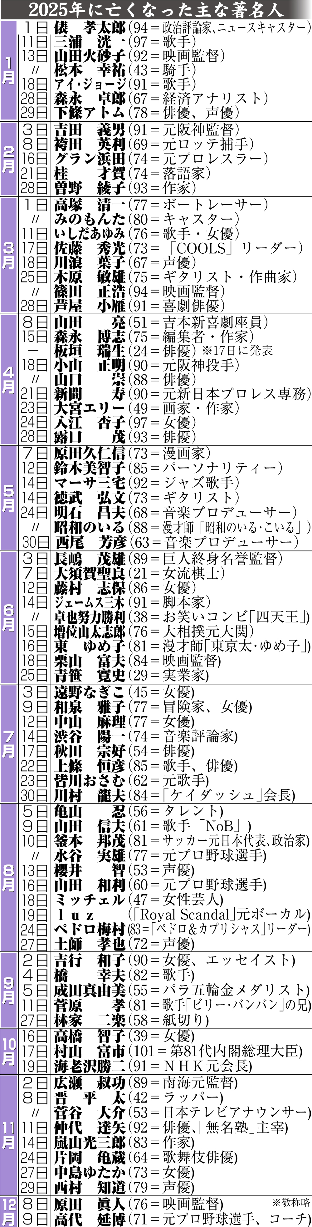 【イラスト】25年に亡くなった主な著名人一覧