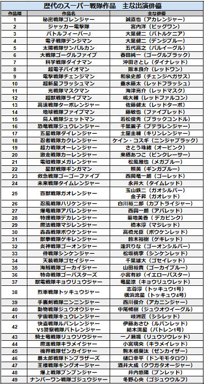 【一覧】歴代のスーパー戦隊作品　主な出演俳優