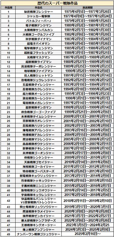 【一覧】歴代のスーパー戦隊作品と放送期間