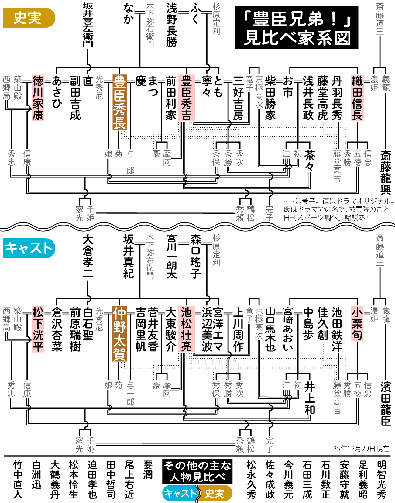 【イラスト】NHK大河「豊臣兄弟！」見比べ家系図。キャスト版と上下で比較してお楽しみください