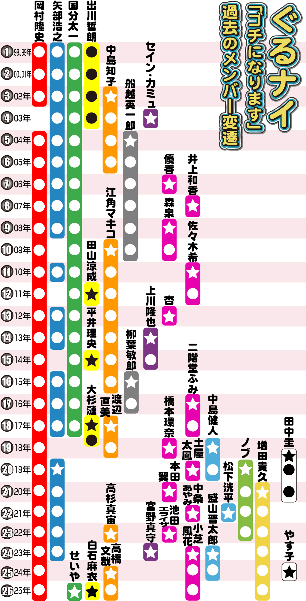 【イラスト】ぐるナイ「ゴチになります」過去のメンバー変遷