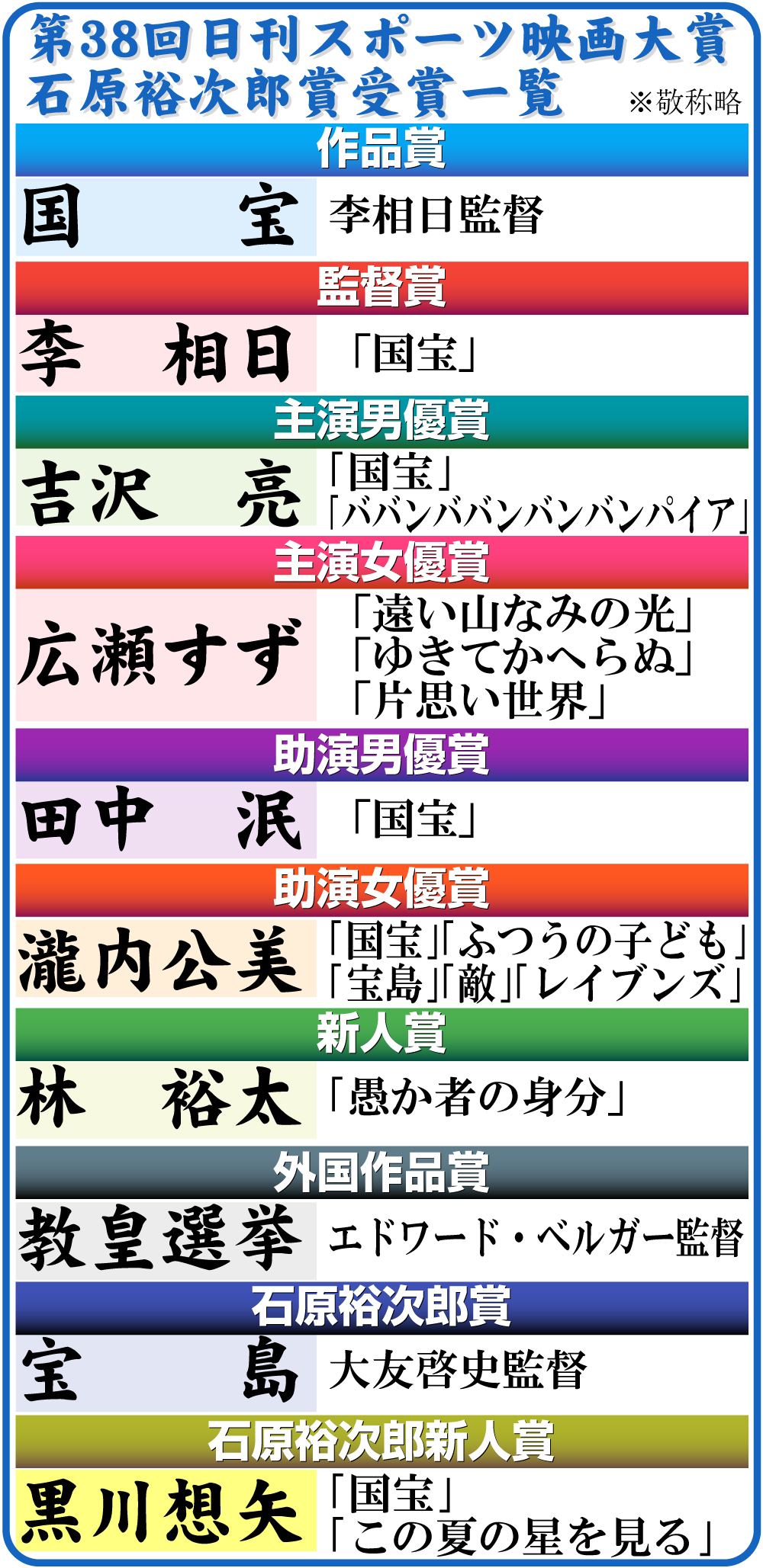 【イラスト】第38回日刊スポーツ映画大賞・石原裕次郎賞受賞一覧