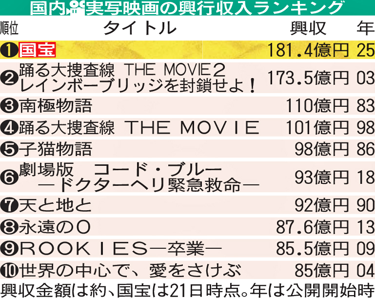 国内実写映画の興行収入ランキング