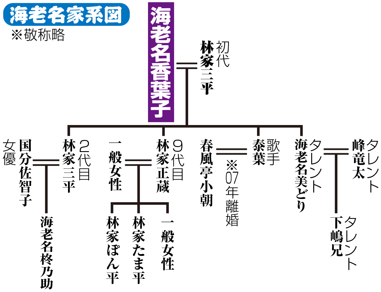 【イラスト】海老名家の家系図