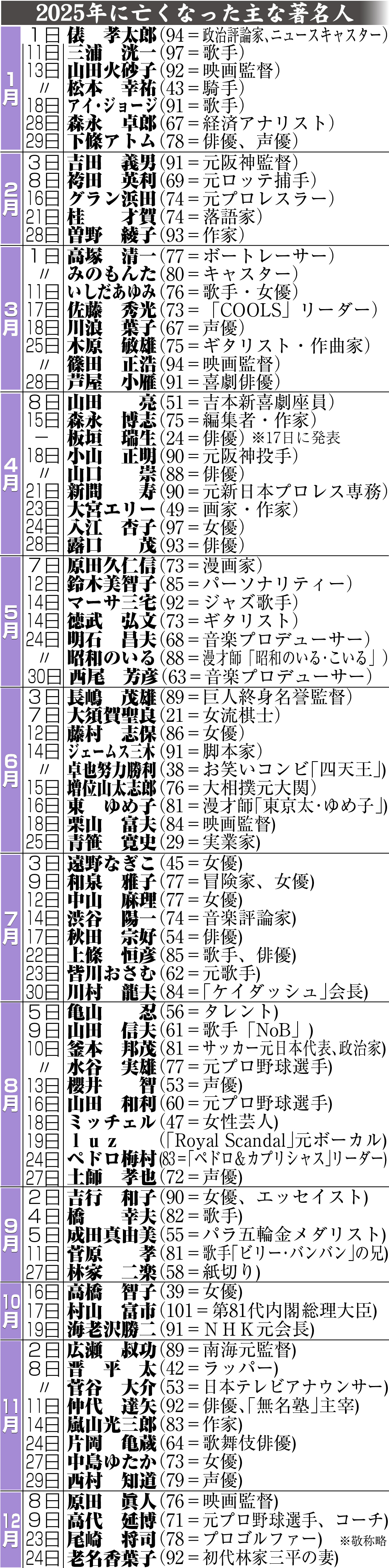 【イラスト】25年に亡くなった主な著名人一覧