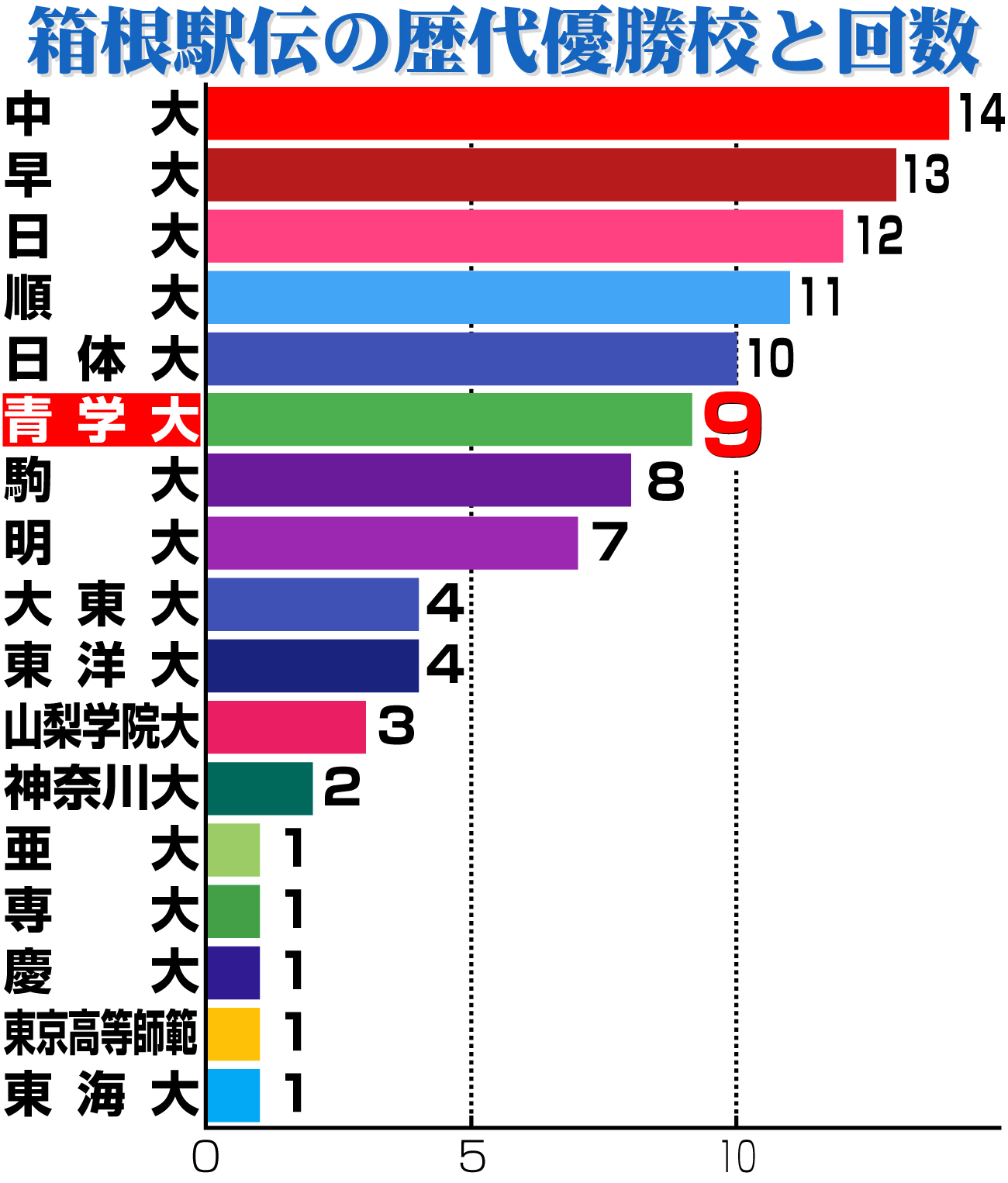【イラスト】箱根駅伝歴代優勝校と回数