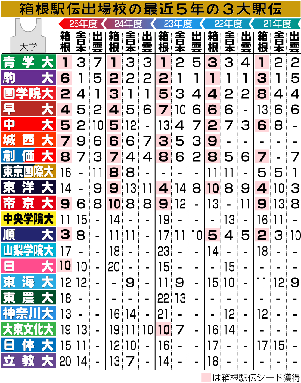 箱根駅伝出場校の最近５年の３大駅伝成績