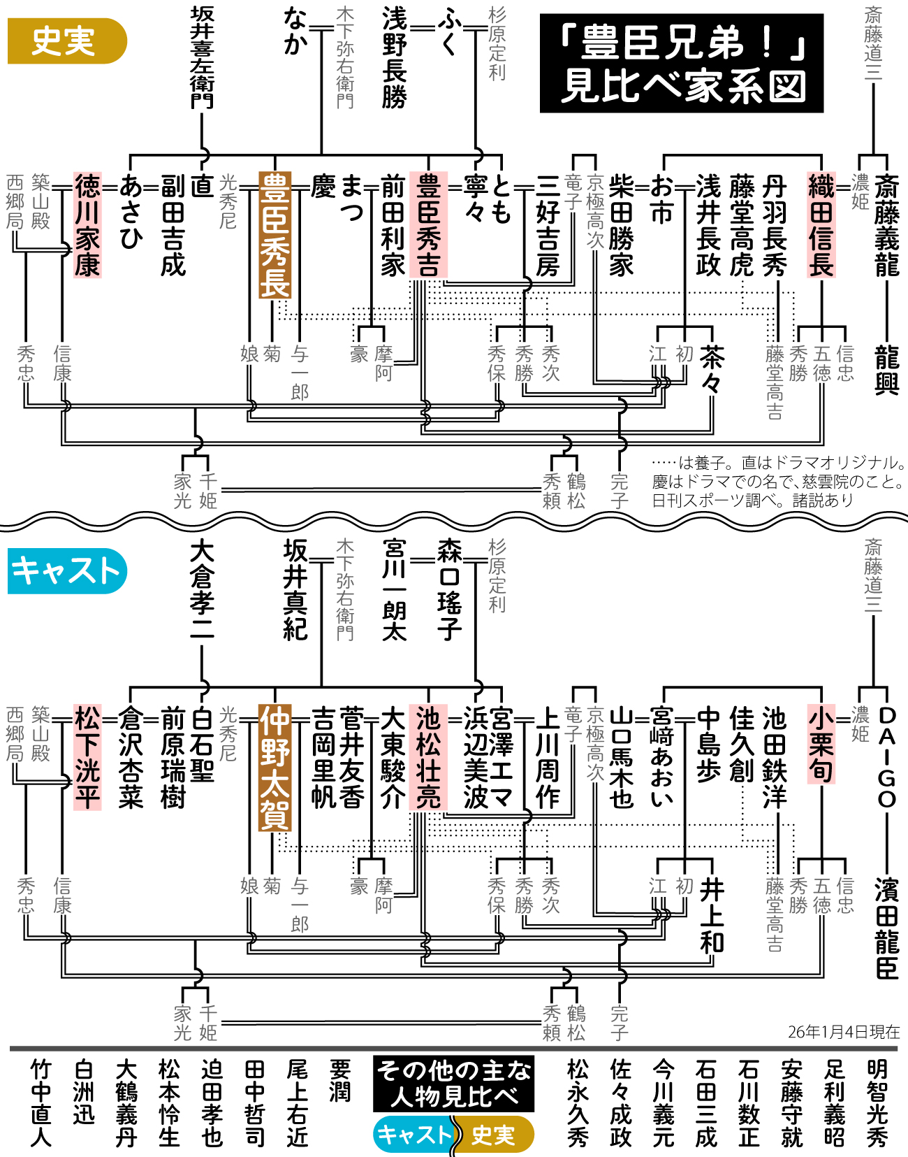 【イラスト】NHK大河「豊臣兄弟！」見比べ家系図。キャスト版と上下で比較してお楽しみください