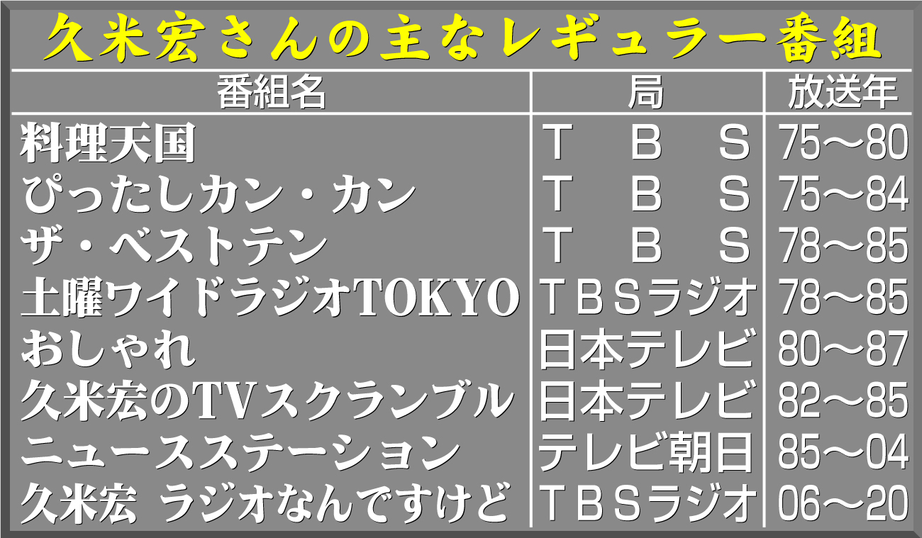【イラスト】久米宏さんの主なレギュラー番組一覧