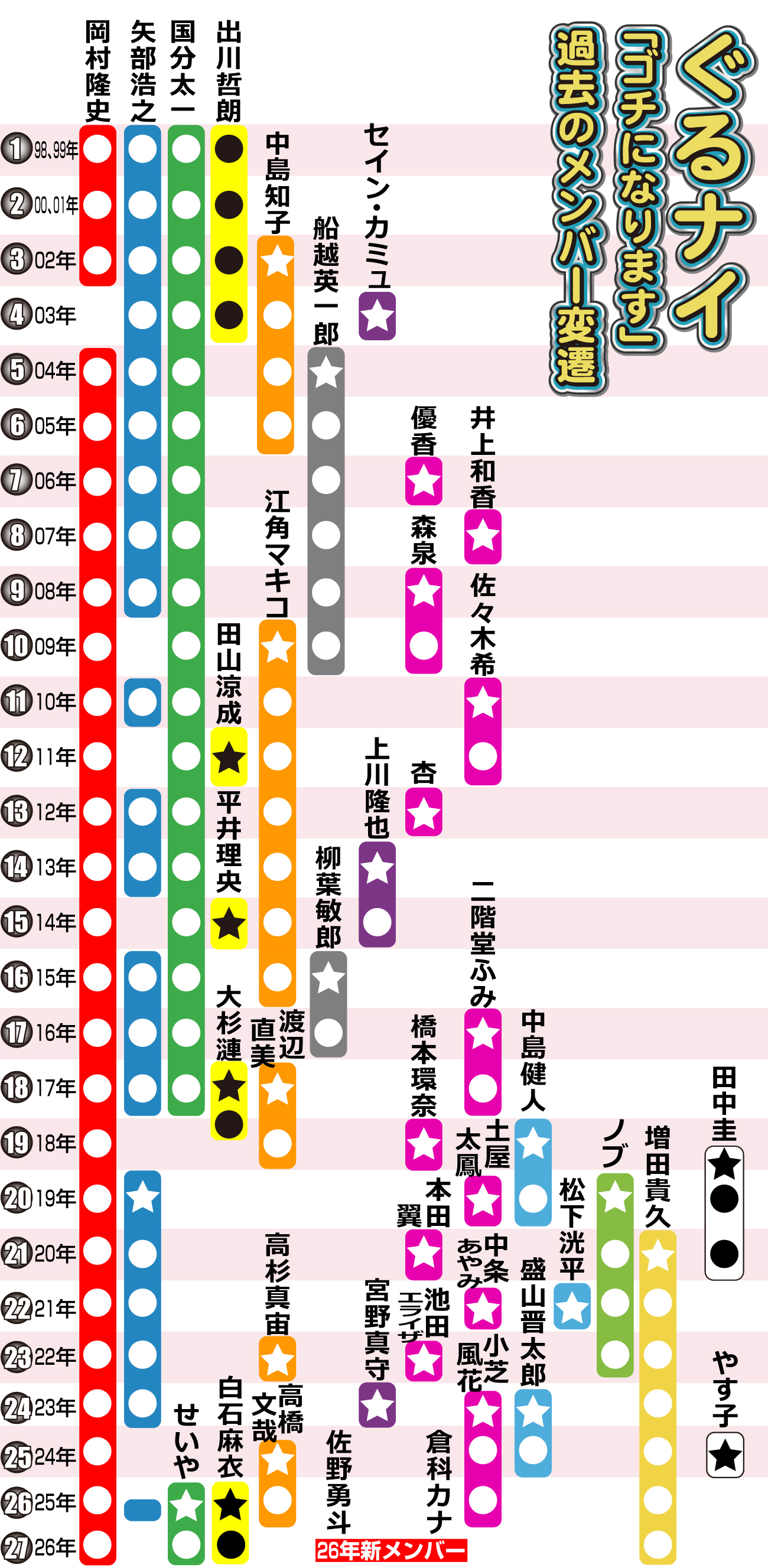 【イラスト】ぐるナイ「ゴチになります」のメンバー変遷