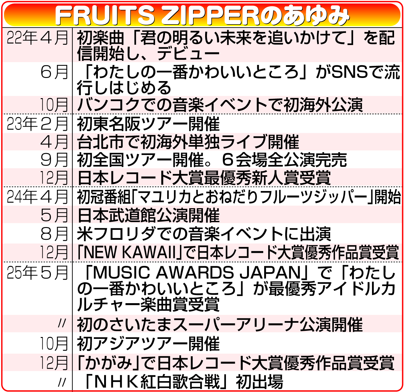 【イラスト】FRUITS-ZIPPERのあゆみ