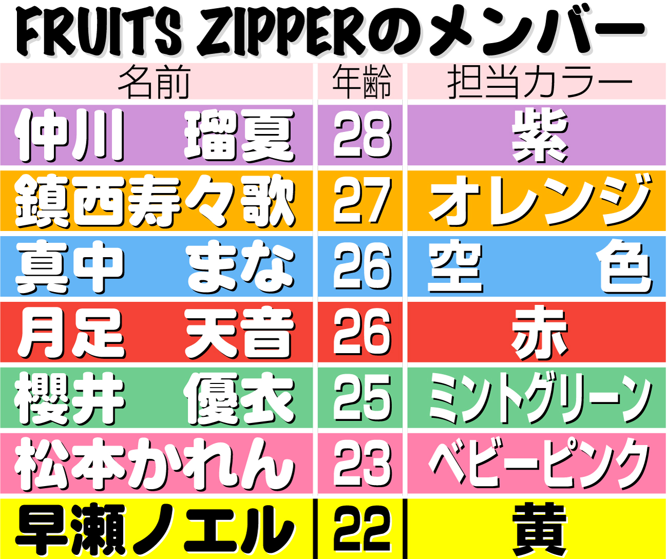 【イラスト】FRUITS　ZIPPERのメンバー
