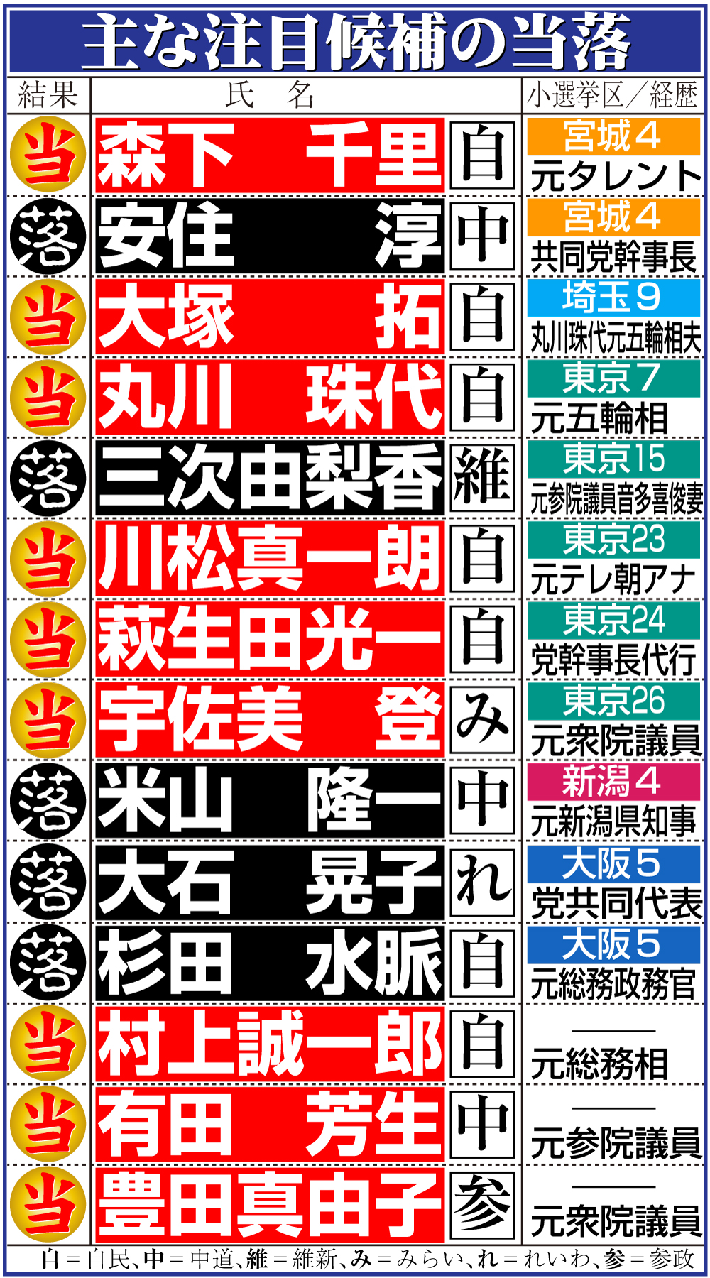 【イラスト】主な注目候補の当落