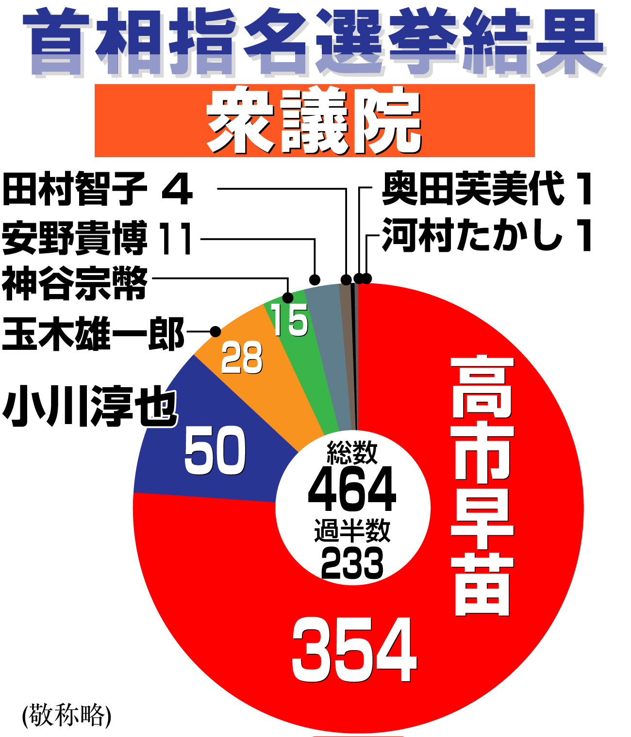 【イラスト】首相指名選挙・衆院の得票結果