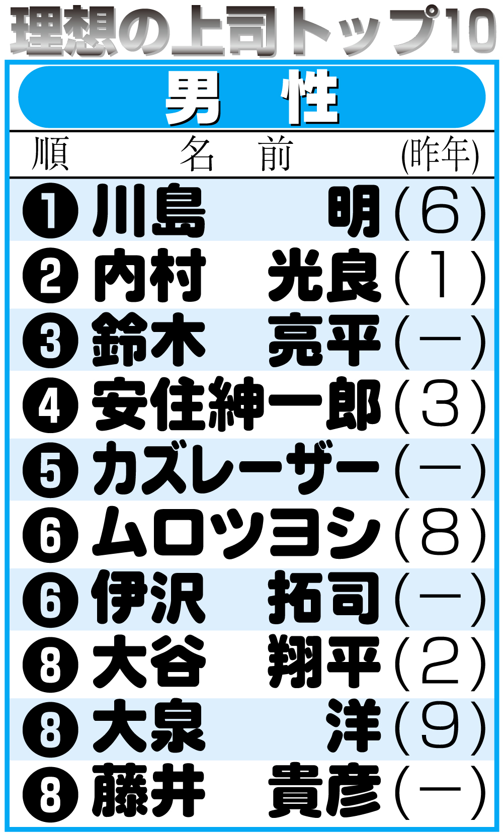 【イラスト】理想の上司トップ10・男性編