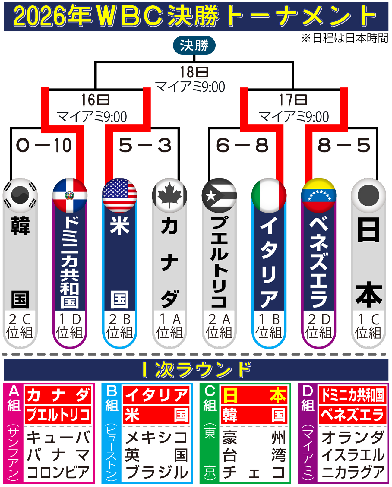 【イラスト】WBC決勝トーナメント