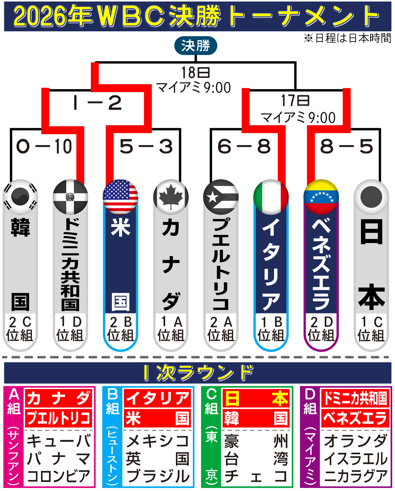 【イラスト】WBC決勝トーナメント