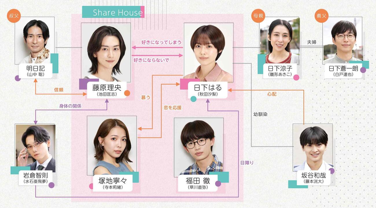 フジテレビの連続ドラマ「share（シェア）」の登場人物の相関図（C）三つ葉優雨／小学館／NBCユニバーサル・エンターテイメントジャパン