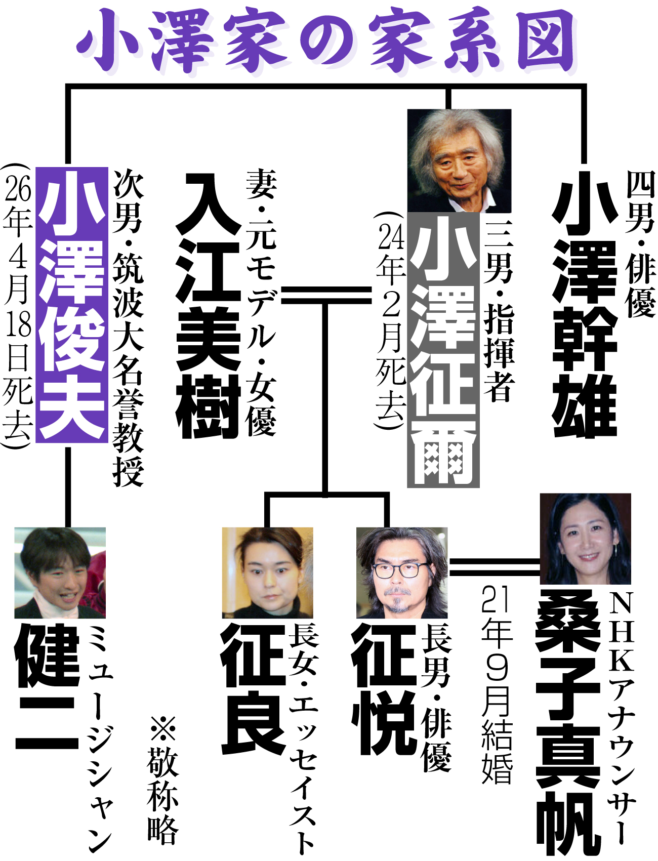 【イラスト】小澤家の家系図
