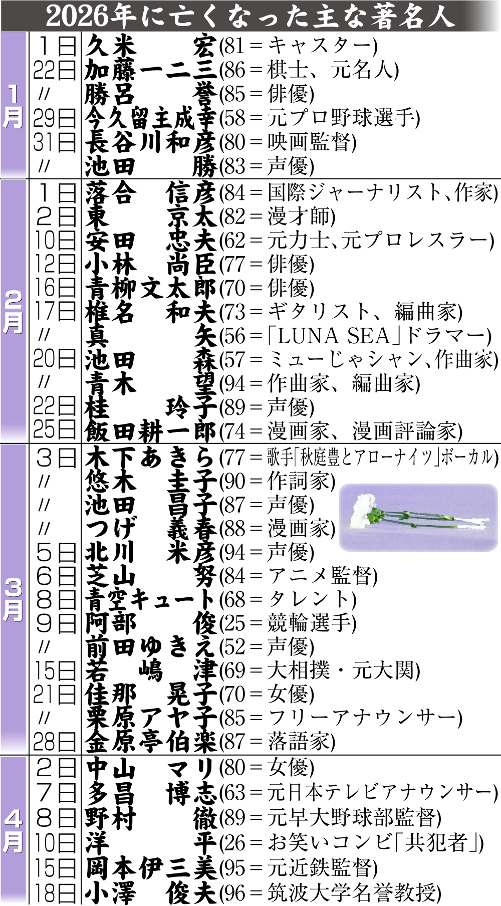 【イラスト】26年に亡くなった主な著名人