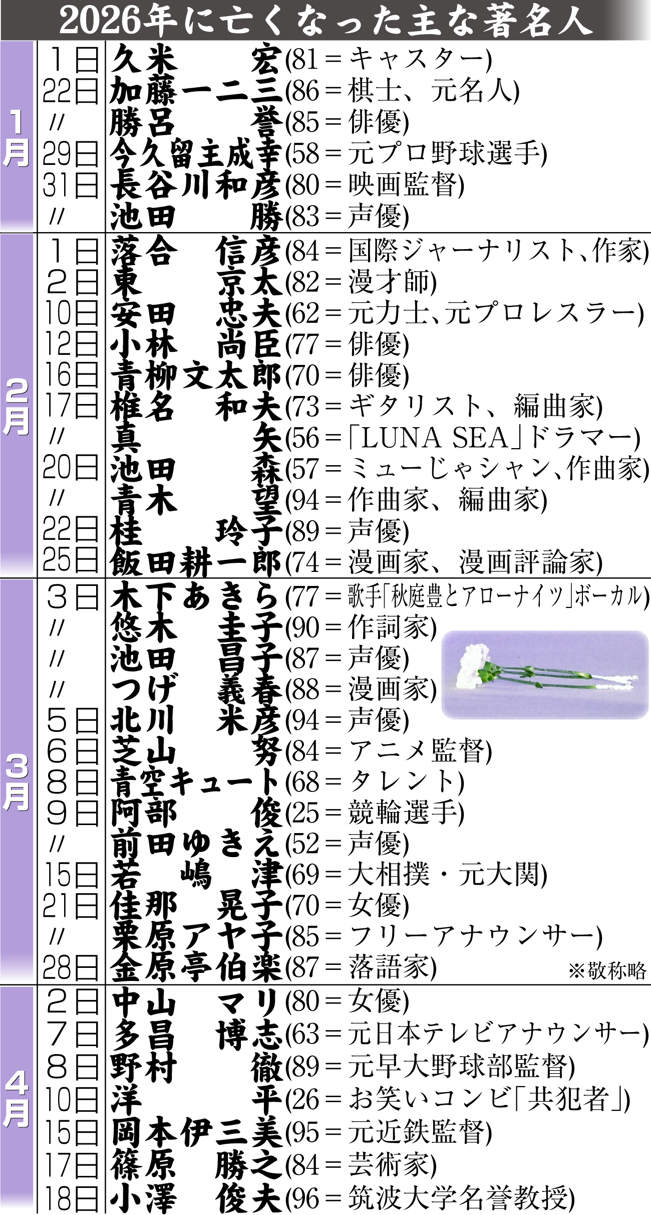 【イラスト】26年に亡くなった主な著名人