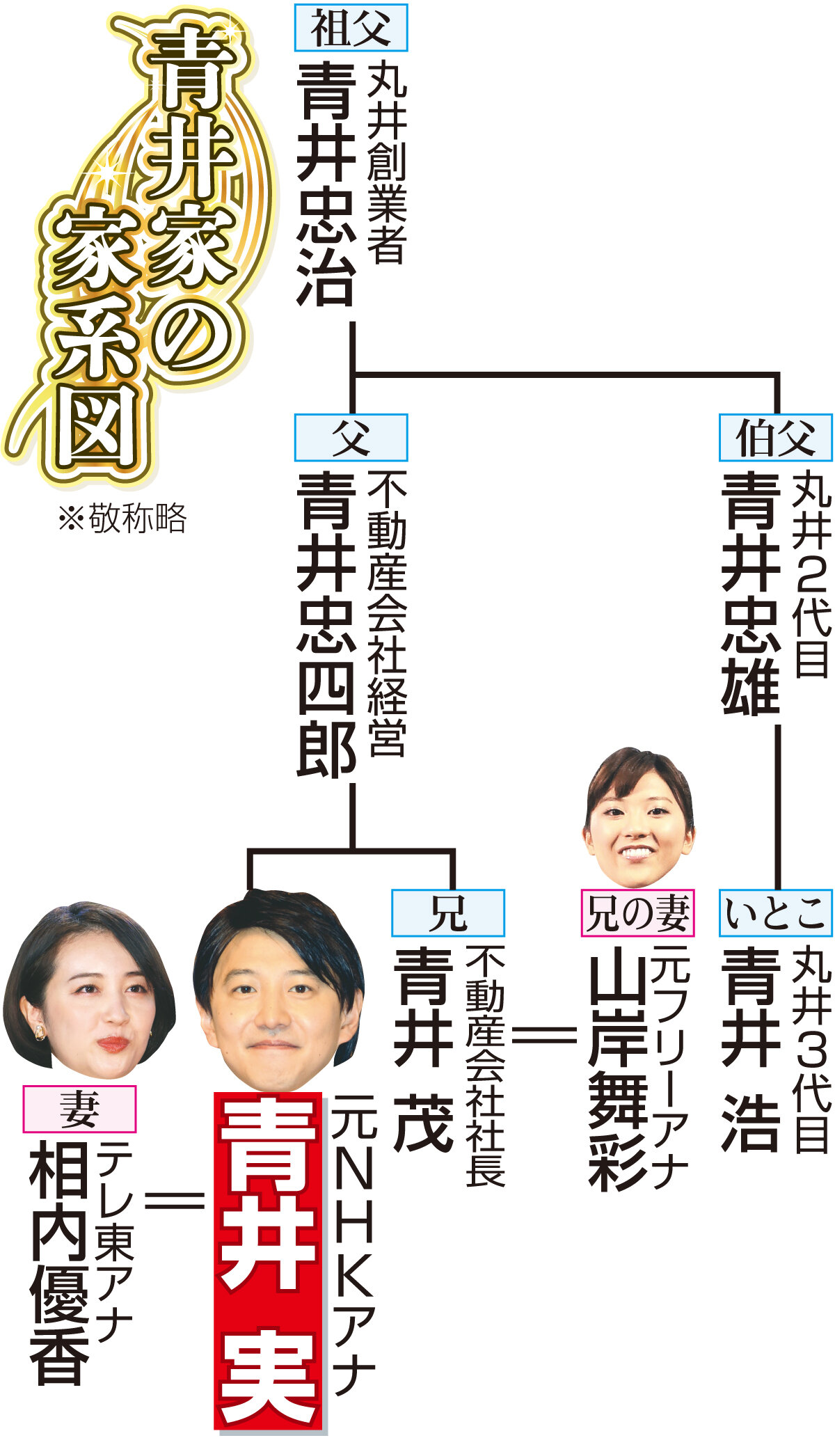 【イラスト】青井家の家系図