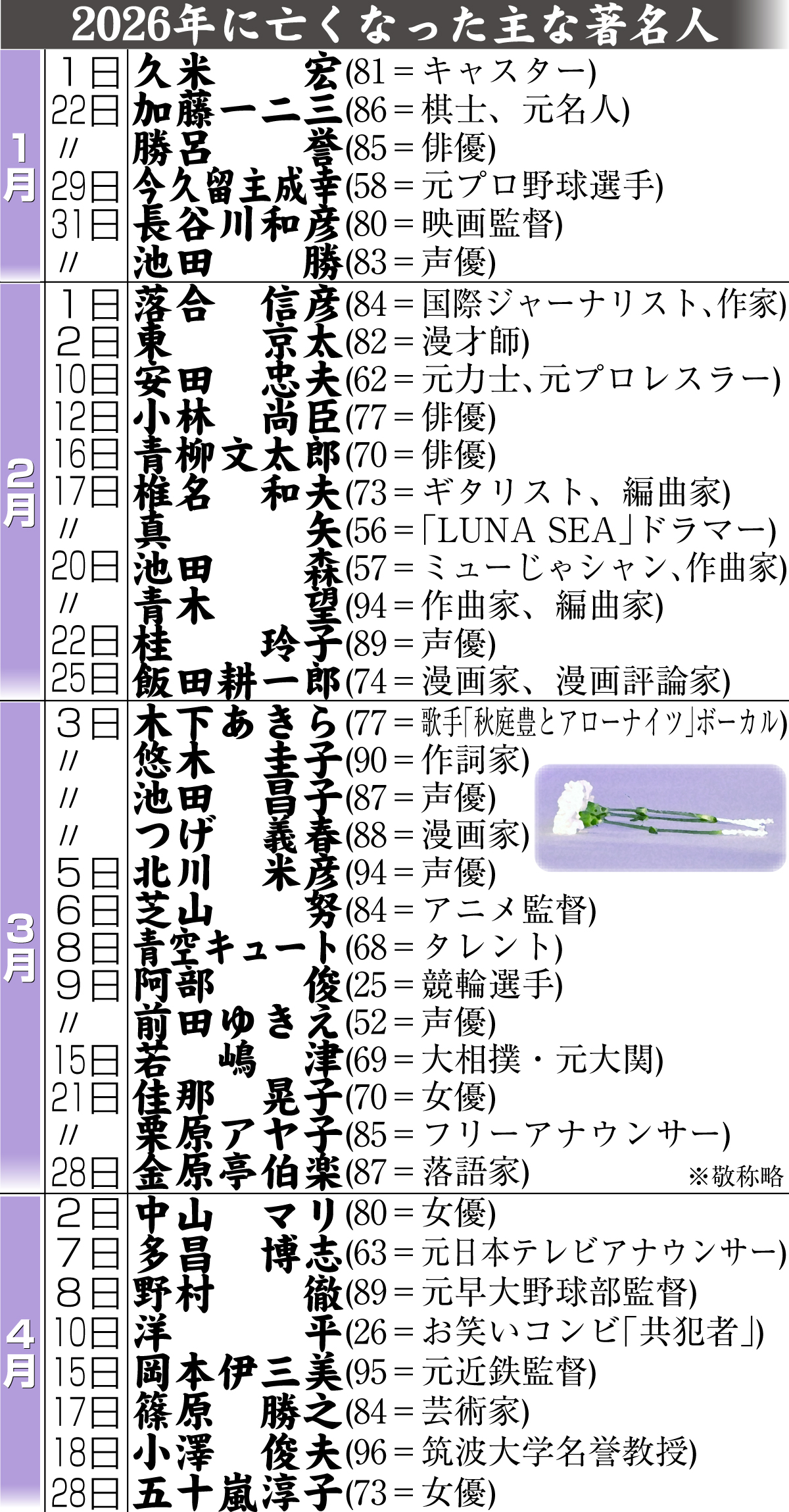 【イラスト】26年に亡くなった主な著名人